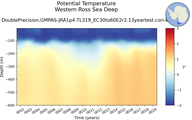 Time series of Western Ross Sea Deep Potential Temperature vs depth
